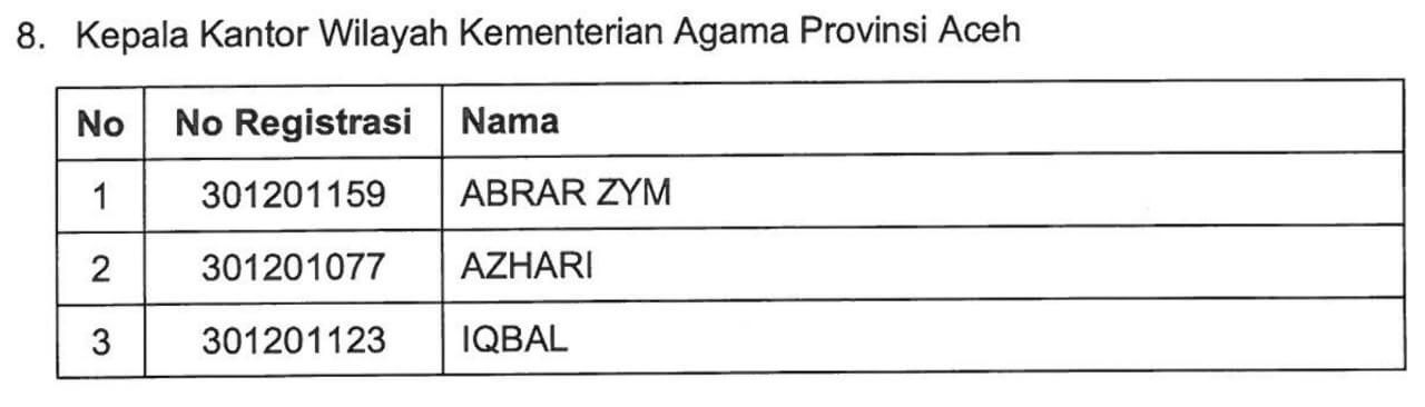 Pengumuman tiga nama calon Kakanwil Kemenag Aceh