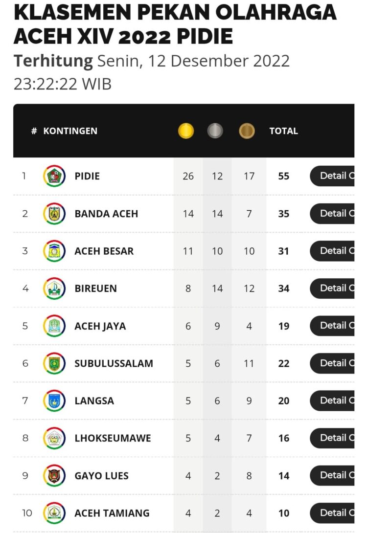Kontingen tuan rumah Pidie memimpin perolehan medali sementara Pekan Olahraga Aceh (PORA) XIV Tahun 2022, Senin malam (12/12)
