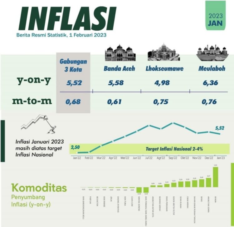Angka inflasi di kota Banda Aceh masih di atas angka nasional