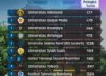 10 PTN terbaik Indonesia versi Webometrics 2023, Universitas Syiah Kuala Banda Aceh peringkat 6