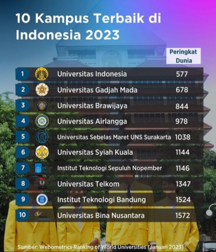 10 PTN terbaik Indonesia versi Webometrics 2023, Universitas Syiah Kuala Banda Aceh peringkat 6
