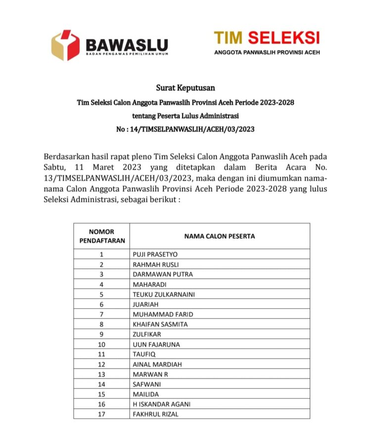 Tim Seleksi Calon Anggota Panwaslih Provinsi Aceh Periode 2023-2028 mengumumkan 158 calon anggota Panwaslih Aceh lulus seleksi administrasi