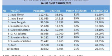 Jumlah siswa Aceh yang lulus SNBT tahun 2023 turun ke peringkat 9 nasional, dari sebelumnya berada di urutan 8 pada tahun 2022