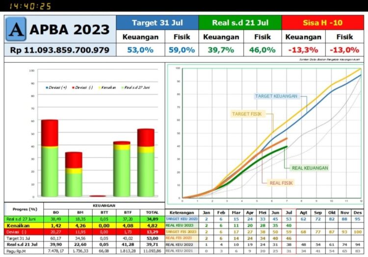 Realisasi serapan keuangan APBA Tahun 2023 hingga 21 Juli 2023 baru mencapai 39,7 persen, dari pagunya Rp 11,093 trilliun