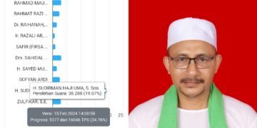 Calon Anggota DPD RI asal Aceh Nomor urut 29 H Sudirman atau Haji Uma unggul perolehan suara sementara dalam Pemilu 2024