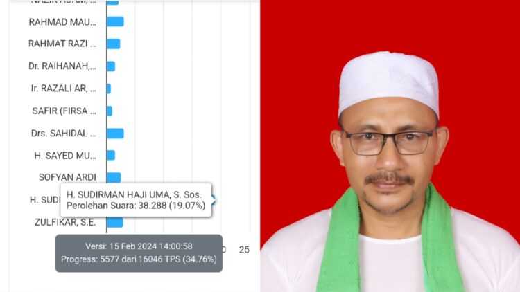Calon Anggota DPD RI asal Aceh Nomor urut 29 H Sudirman atau Haji Uma unggul perolehan suara sementara dalam Pemilu 2024