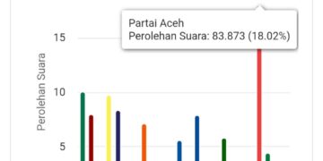 Partai Aceh dan PKB unggul sementara dalam perolehan suara DPRA Pemilu 2024 di 10 Daerah Pemilihan (Dapil)