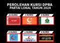 Partai politik lokal di Aceh hanya mendapatkan 25 kursi DPRA dari 81 kursi hasil Pemilu 2024