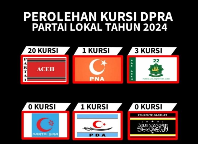 Partai politik lokal di Aceh hanya mendapatkan 25 kursi DPRA dari 81 kursi hasil Pemilu 2024