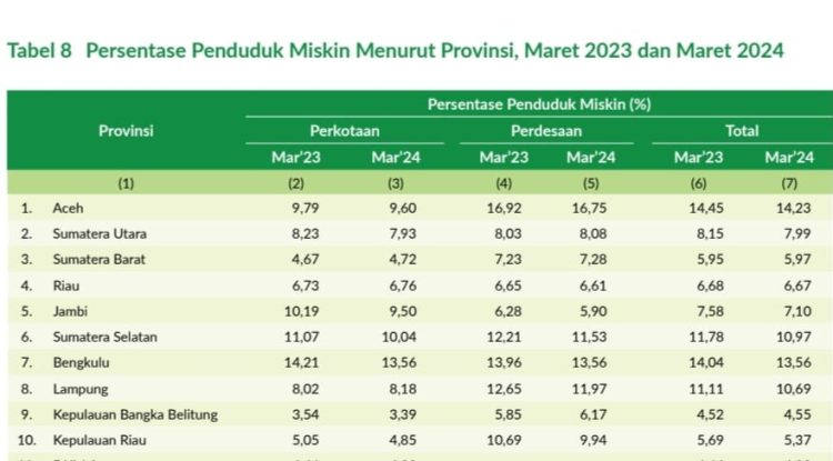 Aceh masih bertahan sebagai provinsi dengan persentase jumlah penduduk miskin tertinggi di pulau Sumatera per Maret 2024, yakni 14,23 persen. (Foto: BPS)