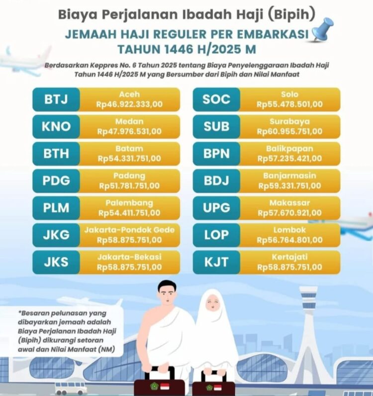 Biaya Perjalanan Ibadah Haji (Bipih) tahun 2025 untuk Embarkasi Aceh ditetapkan sebesar Rp46,9 juta