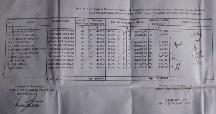 Pembayaran Honorarium Pegawai Non Pegawai Negeri Sipil sesuai dengan Keputusan Kepala Sekretariat Baitul Mal Kota Sabang Nomor: 814/01/2024 Tanggal 03 Januari 2024 untuk bulan November 2024 (Dok Infoaceh.net)
