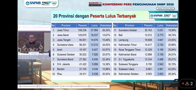 Provinsi dengan Peserta Lulus Terbanyak dalam SNBP 2025