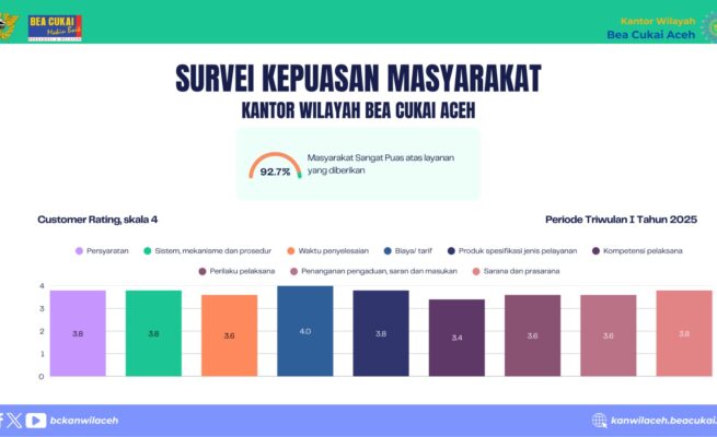 Kanwil Direktorat Jenderal Bea dan Cukai Aceh kembali mencatat pencapaian positif dalam upaya peningkatan kualitas pelayanan publikFoto: For Infoaceh.net)