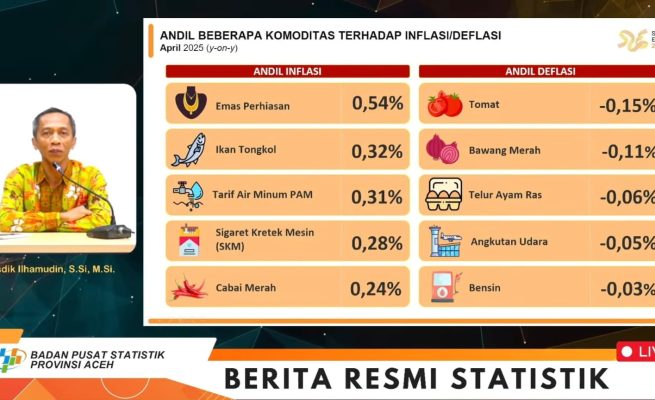 Badan Pusat Statistik (BPS) mencatat kenaikan harga emas perhiasan telah memicu terjadinya inflasi tinggi di Provinsi Aceh pada bulan April 2025