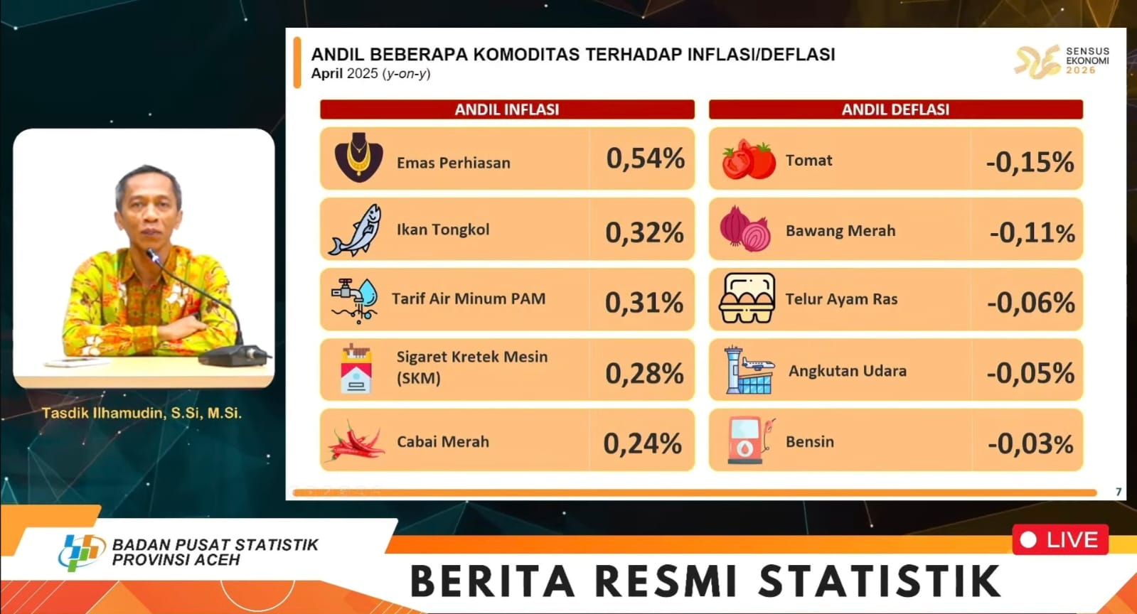 Badan Pusat Statistik (BPS) mencatat kenaikan harga emas perhiasan telah memicu terjadinya inflasi tinggi di Provinsi Aceh pada bulan April 2025