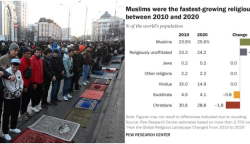 Populasi Muslim Dunia Meroket Satu Dekade Terakhir