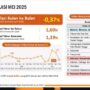 Badan Pusat Statistik (BPS) mencatat Inflasi Indeks Harga Konsumen (IHK) mengalami deflasi sebesar 0,37 persen secara bulanan (month to month/mtm) pada Mei 2025.
