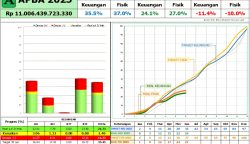 Memasuki pertengahan tahun anggaran 2025, realisasi serapan APBA menunjukkan capaian masih di bawah target