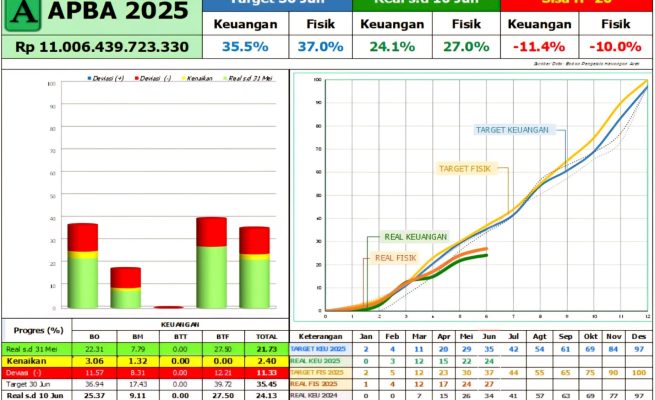 Memasuki pertengahan tahun anggaran 2025, realisasi serapan APBA menunjukkan capaian masih di bawah target