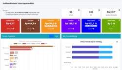 Nilai Transaksi di E-Katalog Berdasarkan Tahapan Pengadaan, pada Pemerintah Aceh Tahun Anggaran 2025.