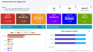 Nilai Transaksi di E-Katalog Berdasarkan Tahapan Pengadaan, pada Pemerintah Aceh Tahun Anggaran 2025.