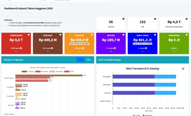 Nilai Transaksi di E-Katalog Berdasarkan Tahapan Pengadaan, pada Pemerintah Aceh Tahun Anggaran 2025.