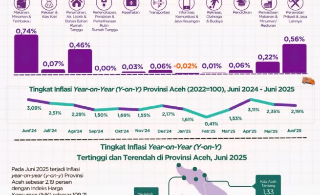 BPS mencatat tingkat inflasi year-on-year (y-on-y) Provinsi Aceh pada Juni 2025 sebesar 2,19 persen, dengan Indeks Harga Konsumen (IHK) mencapai 109,21. (Foto: Ist)