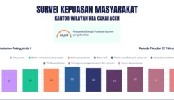 Pelayanan Bea Cukai Aceh mendapat pengakuan publik hasil Survei Kepuasan Masyarakat (SKM) untuk Triwulan II Tahun 2025. (Foto: Ist)