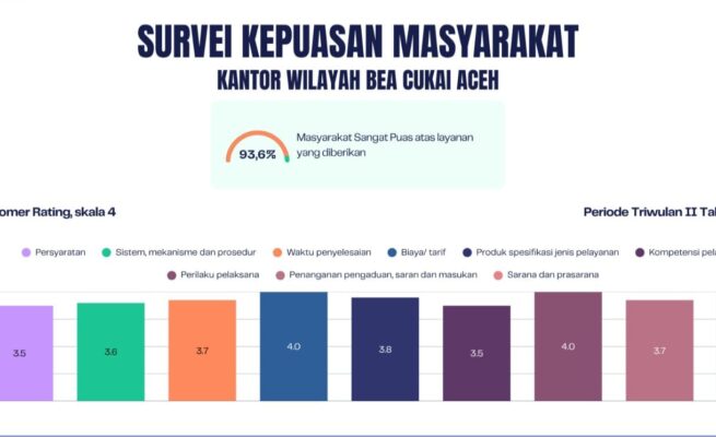 Pelayanan Bea Cukai Aceh mendapat pengakuan publik hasil Survei Kepuasan Masyarakat (SKM) untuk Triwulan II Tahun 2025. (Foto: Ist)