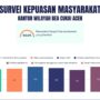 Pelayanan Bea Cukai Aceh mendapat pengakuan publik hasil Survei Kepuasan Masyarakat (SKM) untuk Triwulan II Tahun 2025. (Foto: Ist)